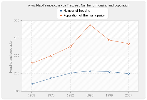 La Trétoire : Number of housing and population